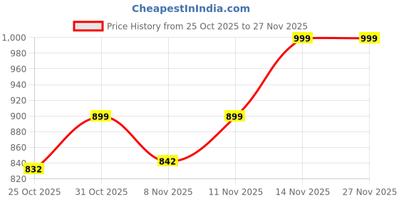 myntra.com Toonyport Boys Regular Pure Cotton Kurta with Pyjamas toonyport Price History Graph from 25 Oct 2025 to 27 Nov 2025