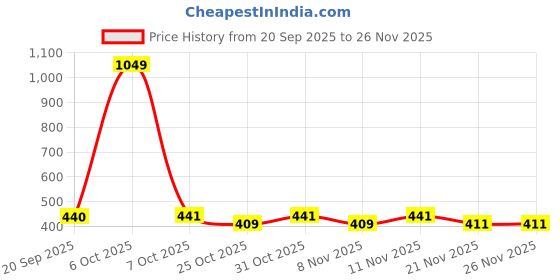 myntra.com Toonyport Boys Sea Green Printed Hooded Sweatshirt toonyport Price History Graph from 20 Sep 2025 to 25 Nov 2025