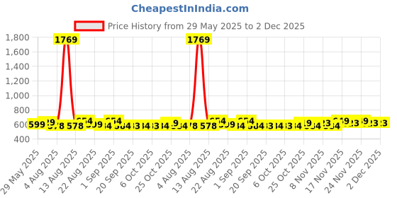myntra.com Toonyport Boys Selection Of 3 Printed T-shirt with Shorts toonyport Price History Graph from 29 May 2025 to 2 Dec 2025
