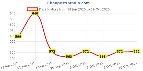 myntra.com Toonyport Boys Selection Of 3 Printed T-shirt with Shorts toonyport Price History Graph from 18 Jun 2025 to 18 Oct 2025
