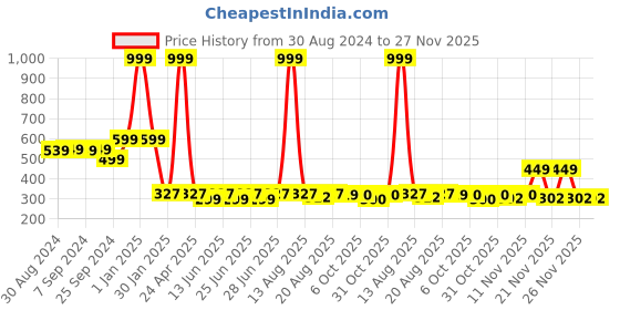 myntra.com Toonyport Boys Self Design Mock Collar Long Sleeve Pullover Sweatshirt toonyport Price History Graph from 30 Aug 2024 to 26 Nov 2025