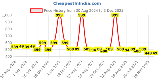 myntra.com Toonyport Boys Self Design Mock Collar Long Sleeve Pullover Sweatshirt toonyport Price History Graph from 30 Aug 2024 to 3 Dec 2025