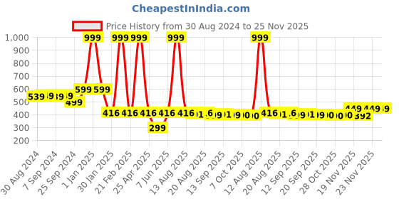 myntra.com Toonyport Boys Self Design Mock Collar Long Sleeve Pullover Sweatshirt toonyport Price History Graph from 30 Aug 2024 to 25 Nov 2025