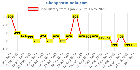 myntra.com Toonyport Boys Striped Pure Cotton T-shirt with Shorts toonyport Price History Graph from 1 Jan 2025 to 31 Oct 2025