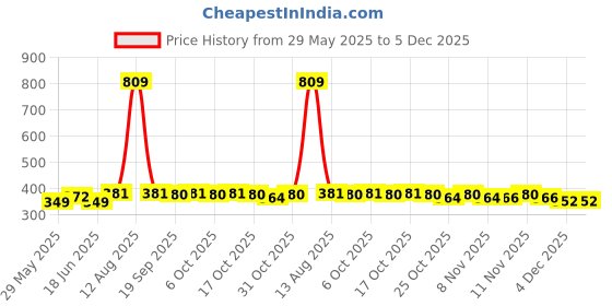 myntra.com Toonyport Boys Striped T-shirt with Shorts toonyport Price History Graph from 29 May 2025 to 5 Dec 2025