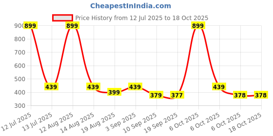 myntra.com Toonyport Boys T-shirt with Shorts toonyport Price History Graph from 12 Jul 2025 to 18 Oct 2025
