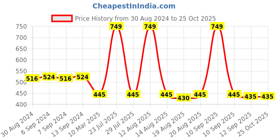 myntra.com Toonyport Boys Typographic Printed Cotton T-shirt with Shorts toonyport Price History Graph from 30 Aug 2024 to 25 Oct 2025