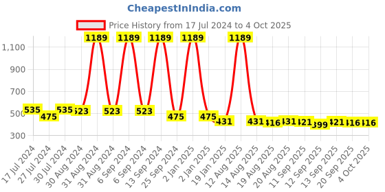 myntra.com Toonyport Boys Typography 2 Printed Applique T-shirt toonyport Price History Graph from 17 Jul 2024 to 4 Oct 2025