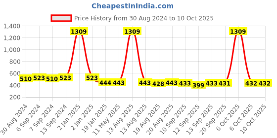 myntra.com Toonyport Boys Typography 2 Printed Applique T-shirt toonyport Price History Graph from 30 Aug 2024 to 9 Oct 2025