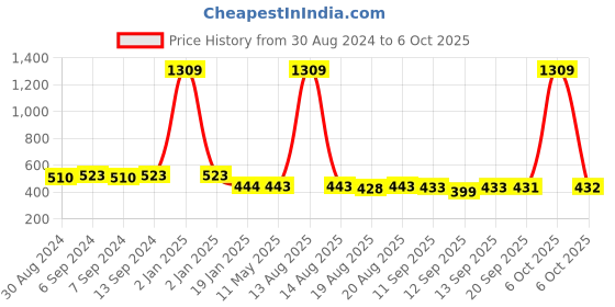 myntra.com Toonyport Boys Typography 2 Printed Applique T-shirt toonyport Price History Graph from 30 Aug 2024 to 4 Oct 2025