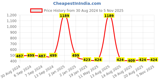 myntra.com Toonyport Boys Typography 2 Printed Applique T-shirt toonyport Price History Graph from 30 Aug 2024 to 4 Nov 2025