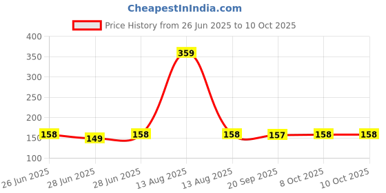 myntra.com Toonyport Boys Typography Printed Applique T-shirt toonyport Price History Graph from 26 Jun 2025 to 4 Oct 2025