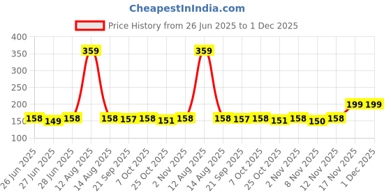 myntra.com Toonyport Boys Typography Printed Applique T-shirt toonyport Price History Graph from 26 Jun 2025 to 1 Dec 2025