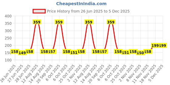myntra.com Toonyport Boys Typography Printed Applique T-shirt toonyport Price History Graph from 26 Jun 2025 to 5 Dec 2025