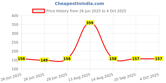 myntra.com Toonyport Boys Typography Printed Applique T-shirt toonyport Price History Graph from 26 Jun 2025 to 4 Oct 2025