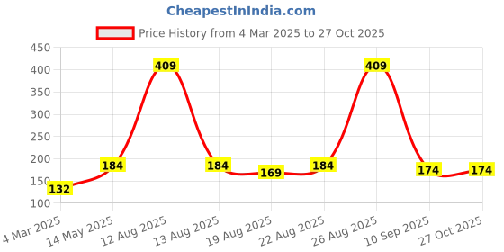 myntra.com Toonyport Boys Typography Printed Cotton T-shirt toonyport Price History Graph from 4 Mar 2025 to 27 Oct 2025