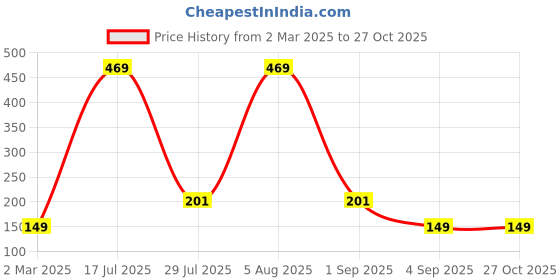 myntra.com Toonyport Boys Typography Printed Cotton T-shirt toonyport Price History Graph from 2 Mar 2025 to 27 Oct 2025