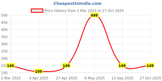 myntra.com Toonyport Boys Typography Printed Monochrome Cotton T-shirt toonyport Price History Graph from 2 Mar 2025 to 27 Oct 2025