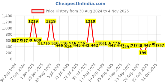 myntra.com Toonyport Boys Typography Printed Round Neck Cotton Clothing Sets toonyport Price History Graph from 30 Aug 2024 to 2 Nov 2025