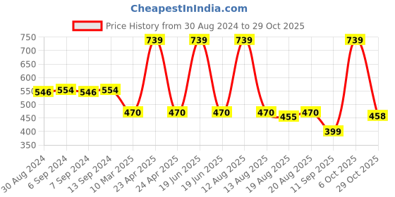 myntra.com Toonyport Boys Yellow & White Printed Cotton Blend Clothing Set toonyport Price History Graph from 30 Aug 2024 to 29 Oct 2025
