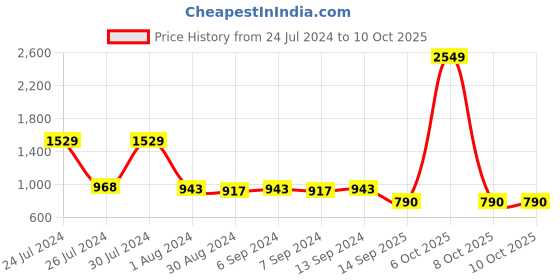 myntra.com Toonyport Boys Yellow White Padded Jacket with Patchwork toonyport Price History Graph from 24 Jul 2024 to 10 Oct 2025