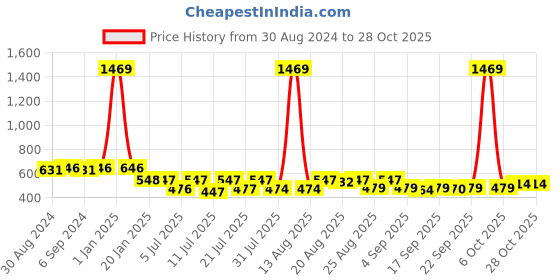 myntra.com Toonyport Cream-Coloured Embroidered Off-Shoulder Chiffon Dress toonyport Price History Graph from 30 Aug 2024 to 28 Oct 2025