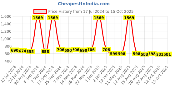 myntra.com Toonyport Drop-Waist Dress toonyport Price History Graph from 17 Jul 2024 to 14 Oct 2025