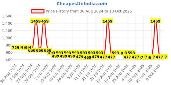 myntra.com Toonyport Embellished Net Fit & Flare Dress toonyport Price History Graph from 30 Aug 2024 to 13 Oct 2025