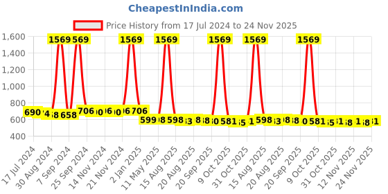 myntra.com Toonyport Fit & Flare Dress toonyport Price History Graph from 17 Jul 2024 to 24 Nov 2025