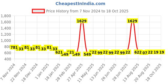 myntra.com Toonyport Fit & Flare Long Dress toonyport Price History Graph from 7 Nov 2024 to 18 Oct 2025