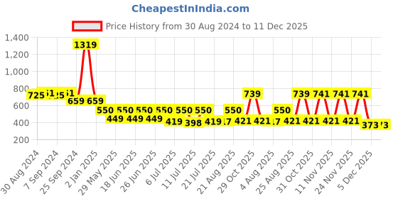myntra.com Toonyport Floral Print Fit & Flare Dress toonyport Price History Graph from 30 Aug 2024 to 11 Dec 2025
