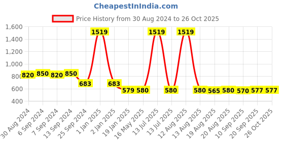 myntra.com Toonyport Floral Print Fit & Flare Dress toonyport Price History Graph from 30 Aug 2024 to 26 Oct 2025