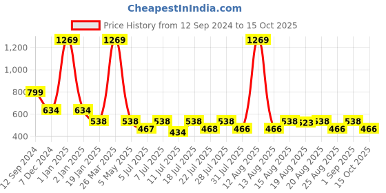 myntra.com Toonyport Floral Print Fit & Flare Dress toonyport Price History Graph from 12 Sep 2024 to 15 Oct 2025