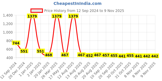 myntra.com Toonyport Floral Print Fit & Flare Dress toonyport Price History Graph from 12 Sep 2024 to 7 Nov 2025
