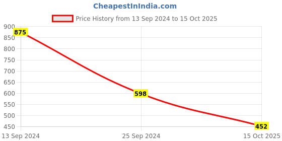 myntra.com Toonyport Floral Print Fit & Flare Midi Dress toonyport Price History Graph from 13 Sep 2024 to 15 Oct 2025