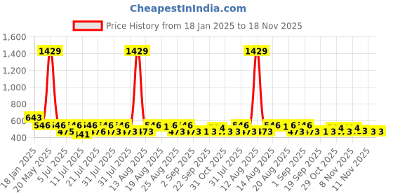 myntra.com Toonyport Floral Print Flutter Sleeve Fit & Flare Dress toonyport Price History Graph from 18 Jan 2025 to 18 Nov 2025