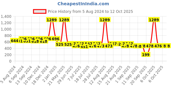 myntra.com Toonyport Floral Print Net Fit & Flare Dress toonyport Price History Graph from 5 Aug 2024 to 12 Oct 2025