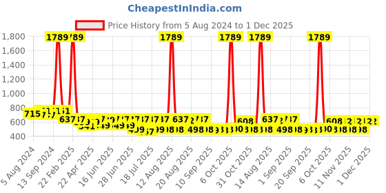myntra.com Toonyport Flutter Sleeve Above Knee Pack of 2 A-Line Dress toonyport Price History Graph from 5 Aug 2024 to 30 Nov 2025