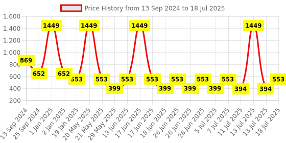 myntra.com Toonyport Flutter Sleeve Net Fit & Flare Dress toonyport Price History Graph from 13 Sep 2024 to 18 Jul 2025