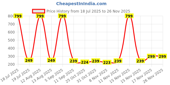 myntra.com Toonyport Girls Abstract Print Flutter Sleeve Fit & Flare Cotton Dress toonyport Price History Graph from 18 Jul 2025 to 25 Nov 2025