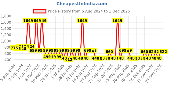 myntra.com Toonyport Girls Abstract Printed Ruffled Net Fit & Flare Dress toonyport Price History Graph from 5 Aug 2024 to 30 Nov 2025