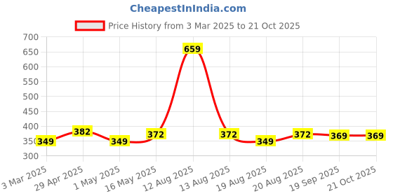 myntra.com Toonyport Girls Cartoon Printed Pure Cotton T-shirt with Shorts toonyport Price History Graph from 3 Mar 2025 to 20 Oct 2025