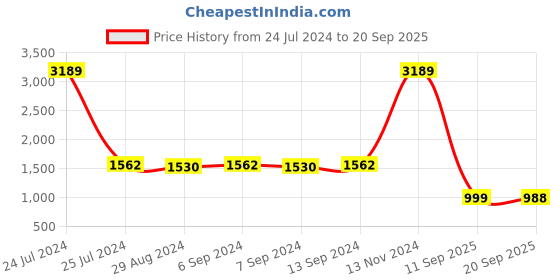 myntra.com Toonyport Girls Colourblocked Net Fit & Flare Dress toonyport Price History Graph from 24 Jul 2024 to 20 Sep 2025