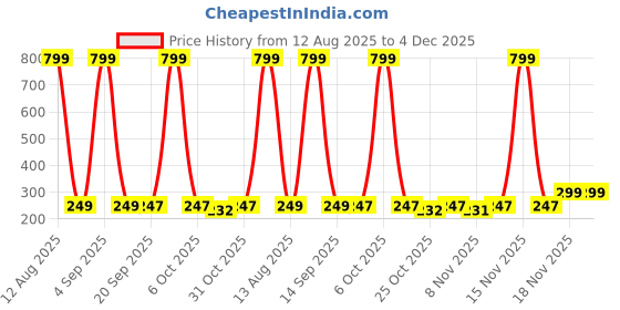 myntra.com Toonyport Girls Conversational Printed Flutter Sleeve Cotton Fit & Flare Dress toonyport Price History Graph from 12 Aug 2025 to 4 Dec 2025