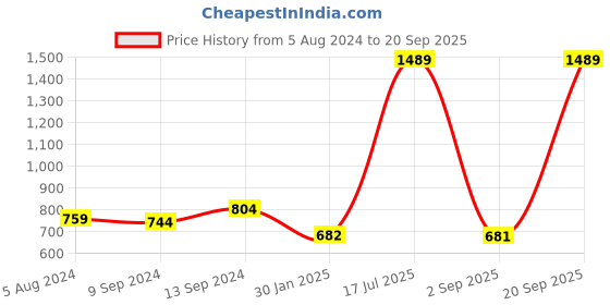 myntra.com Toonyport Girls Embellished Sequined & Bow Net Tulle Fit & Flare Dress toonyport Price History Graph from 5 Aug 2024 to 20 Sep 2025