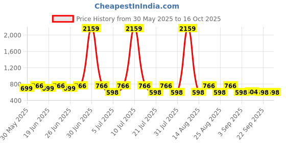 myntra.com Toonyport Girls Embroidered Shoulder Straps Top With Shorts toonyport Price History Graph from 30 May 2025 to 16 Oct 2025