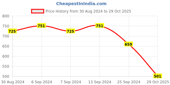 myntra.com Toonyport Girls Floral Printed Fit and Flare Dresses toonyport Price History Graph from 30 Aug 2024 to 29 Oct 2025