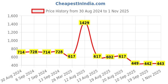 myntra.com Toonyport Girls Floral Printed Pure Cotton Top With Pyjamas toonyport Price History Graph from 30 Aug 2024 to 1 Nov 2025