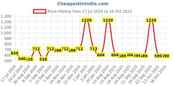 myntra.com Toonyport Girls Graphic Printed Peter Pan Collar Top with Skirt toonyport Price History Graph from 17 Jul 2024 to 16 Oct 2025