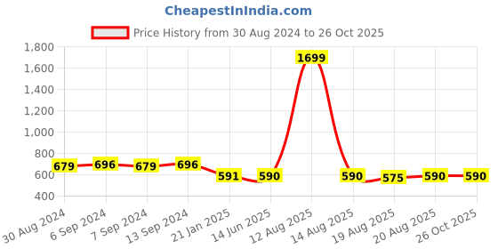 myntra.com Toonyport Girls Net A-Line Midi Dress toonyport Price History Graph from 30 Aug 2024 to 26 Oct 2025